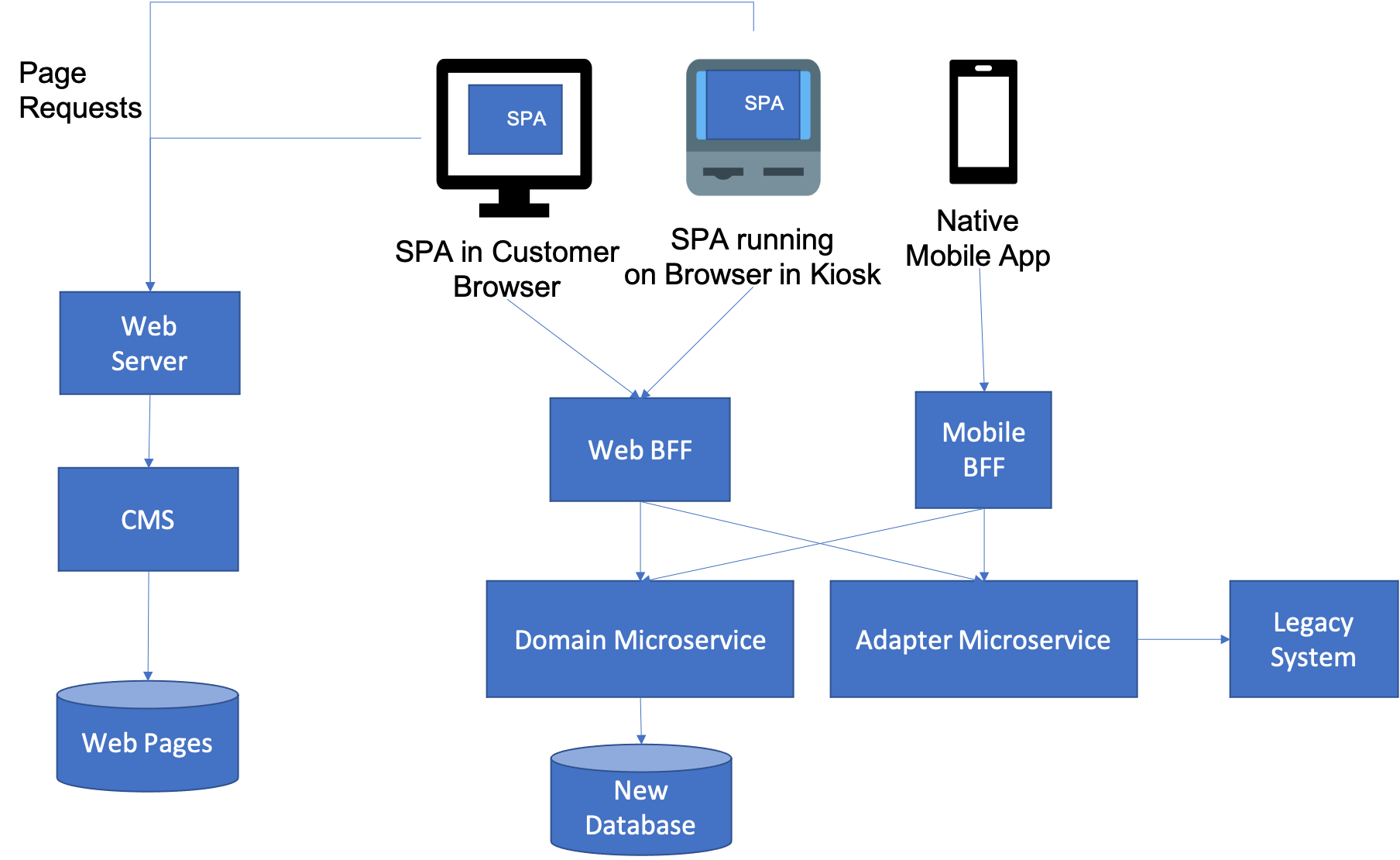 Airline Example