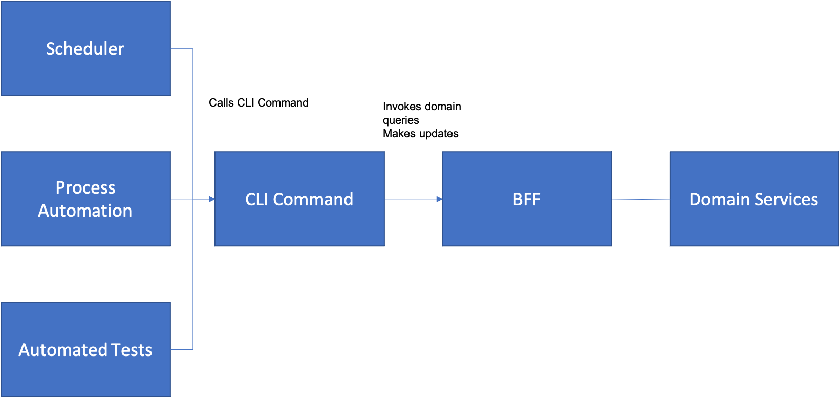 CLI Command Architecture