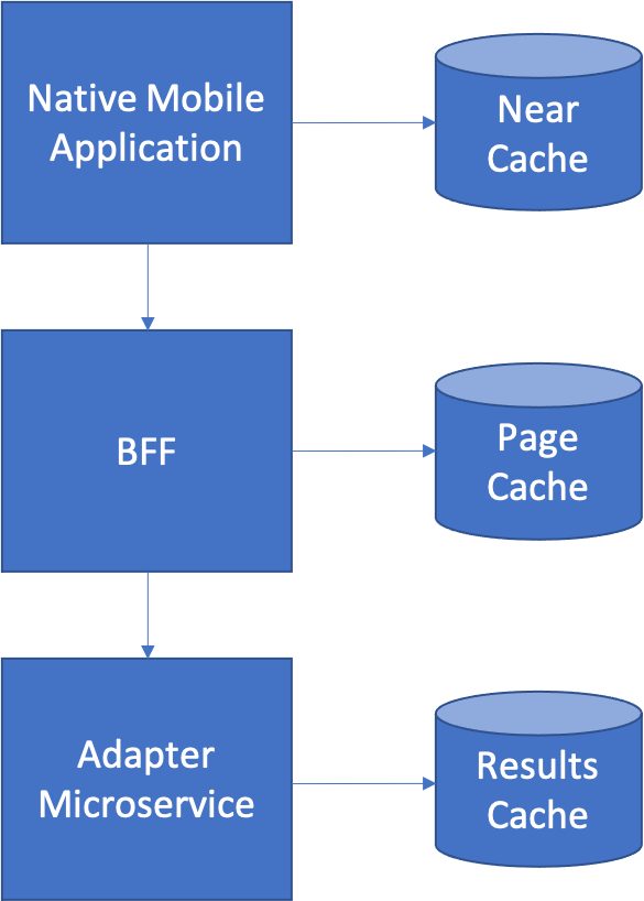 Caches