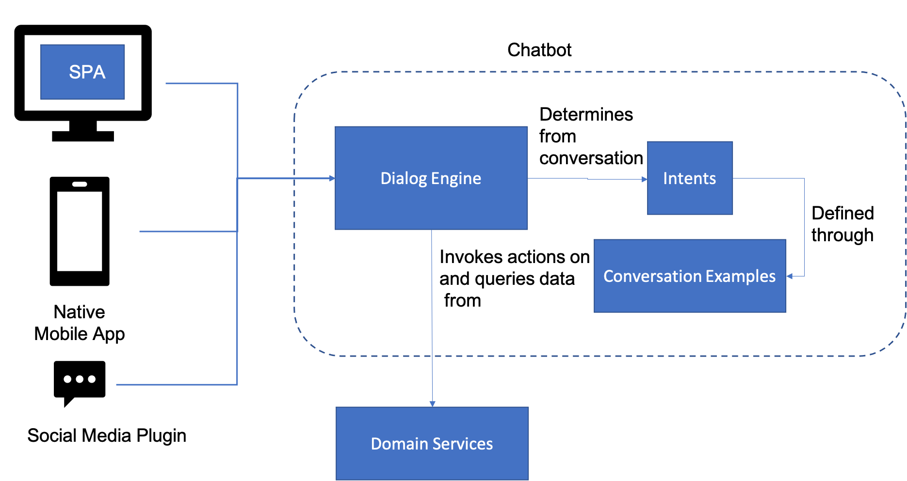 Chatbot Cloud Adoption Patterns