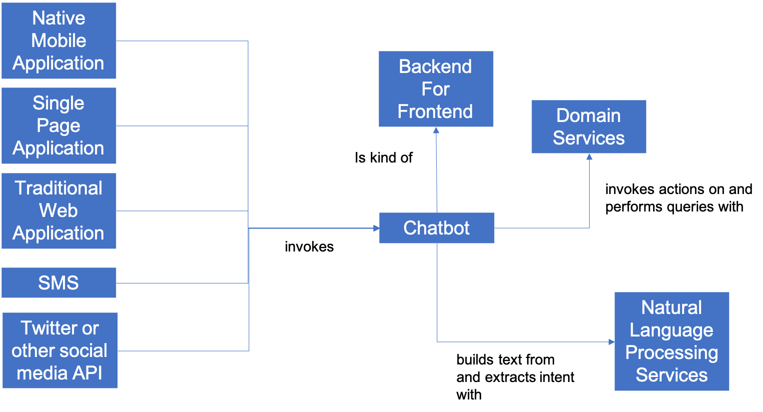 Chatbot Relationships