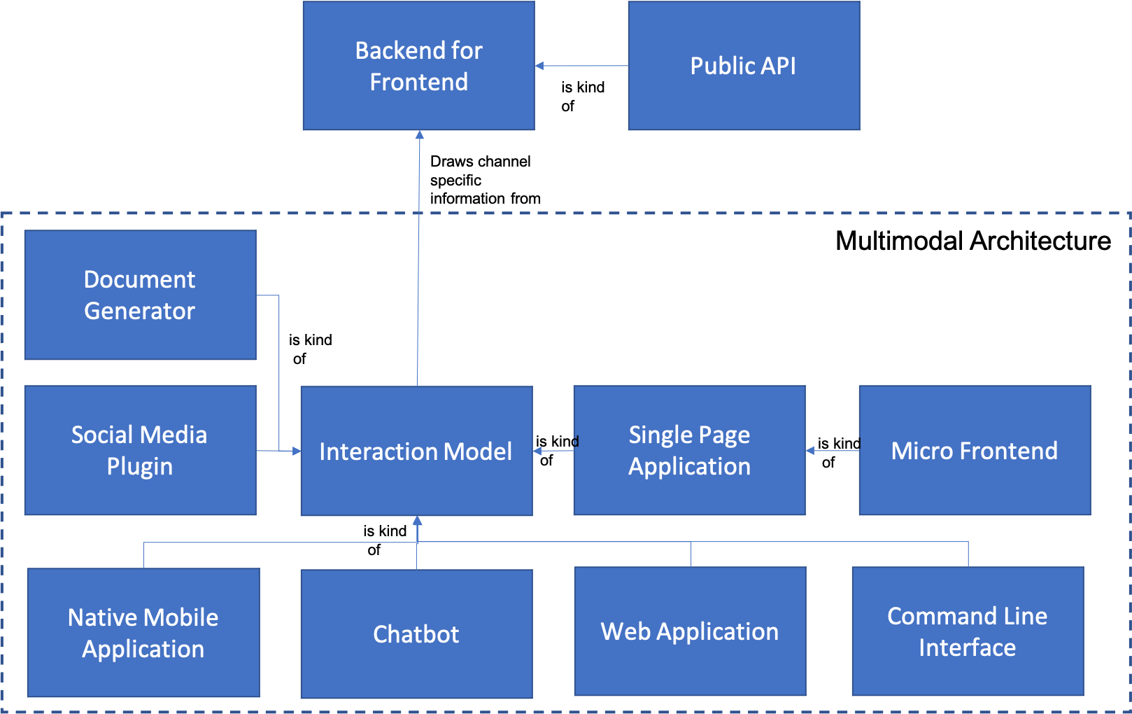 Client Patterns