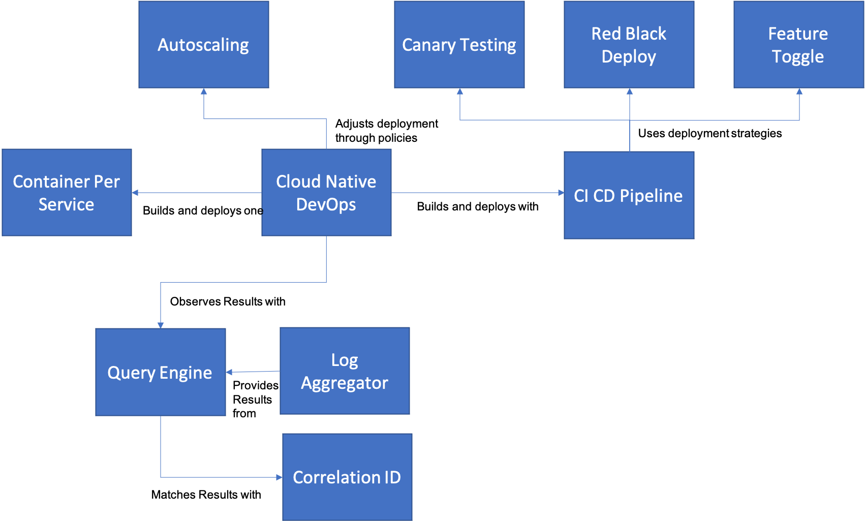 DevOps Patterns