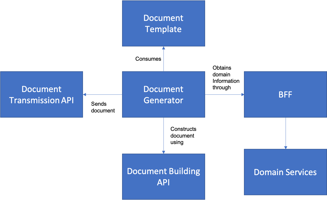 Document Generator Architecture