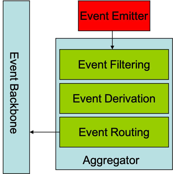 Event Aggregator