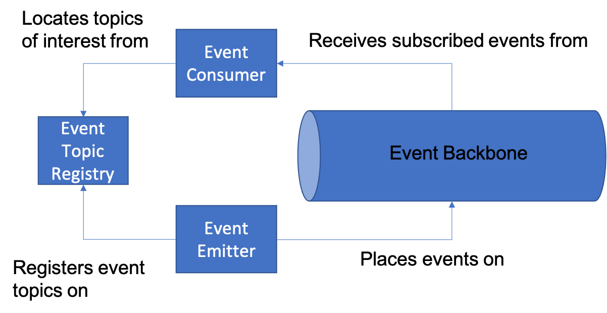 Event Architecture