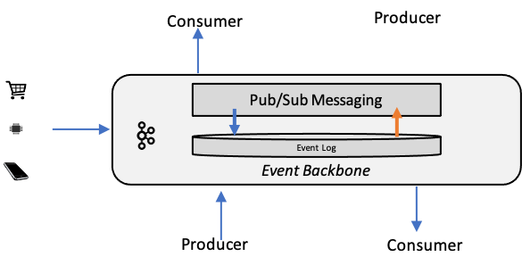 Event Backbone