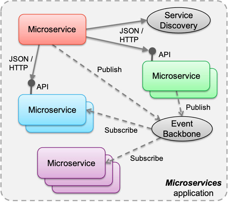 Microservices and Event Backbone