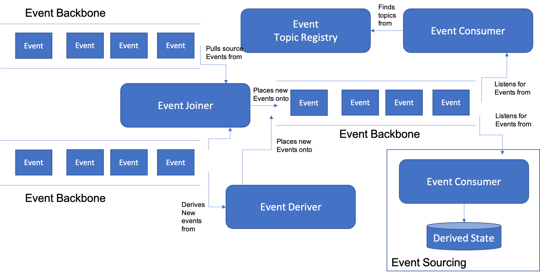 Event Patterns