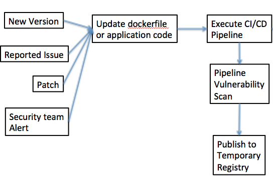 Vulnerability Scanning in your CI/CD Pipeline - Part Two