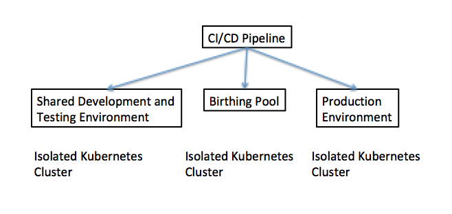 Isolation of the Birthing Pool