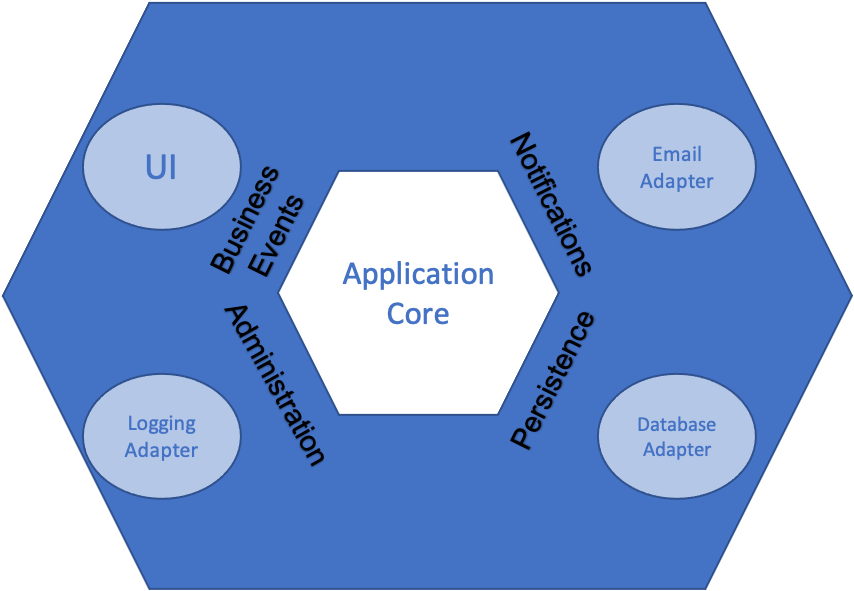 Hexagonal Architecture