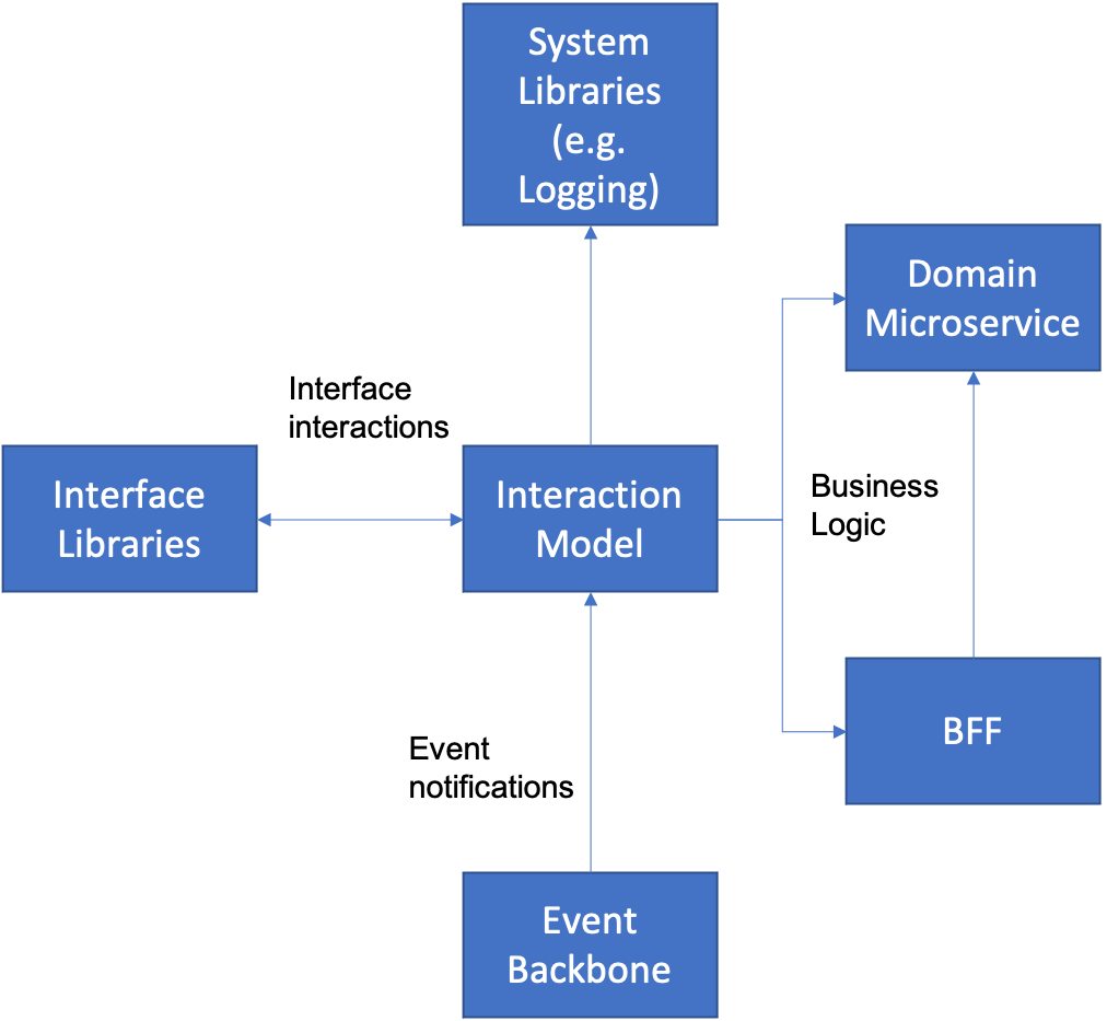 Interaction Model Architecture