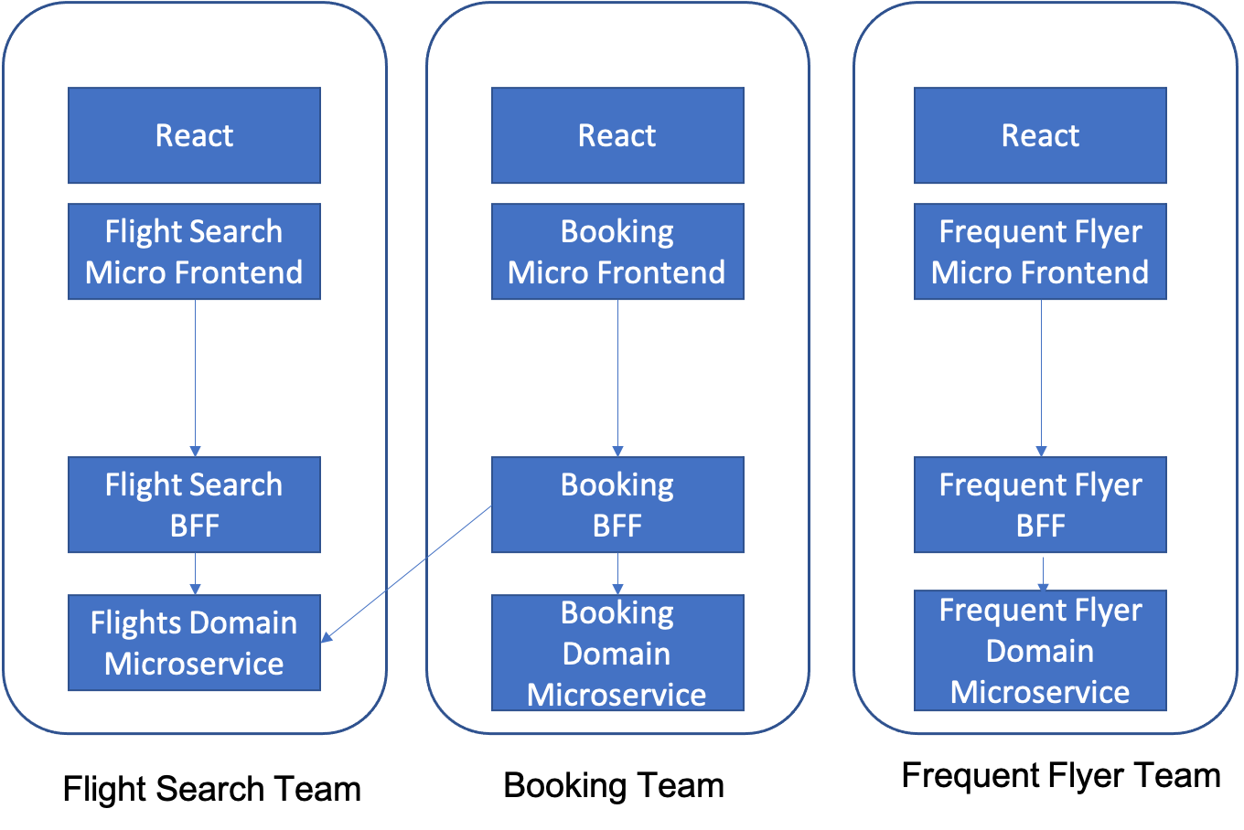 Micro Frontend Division