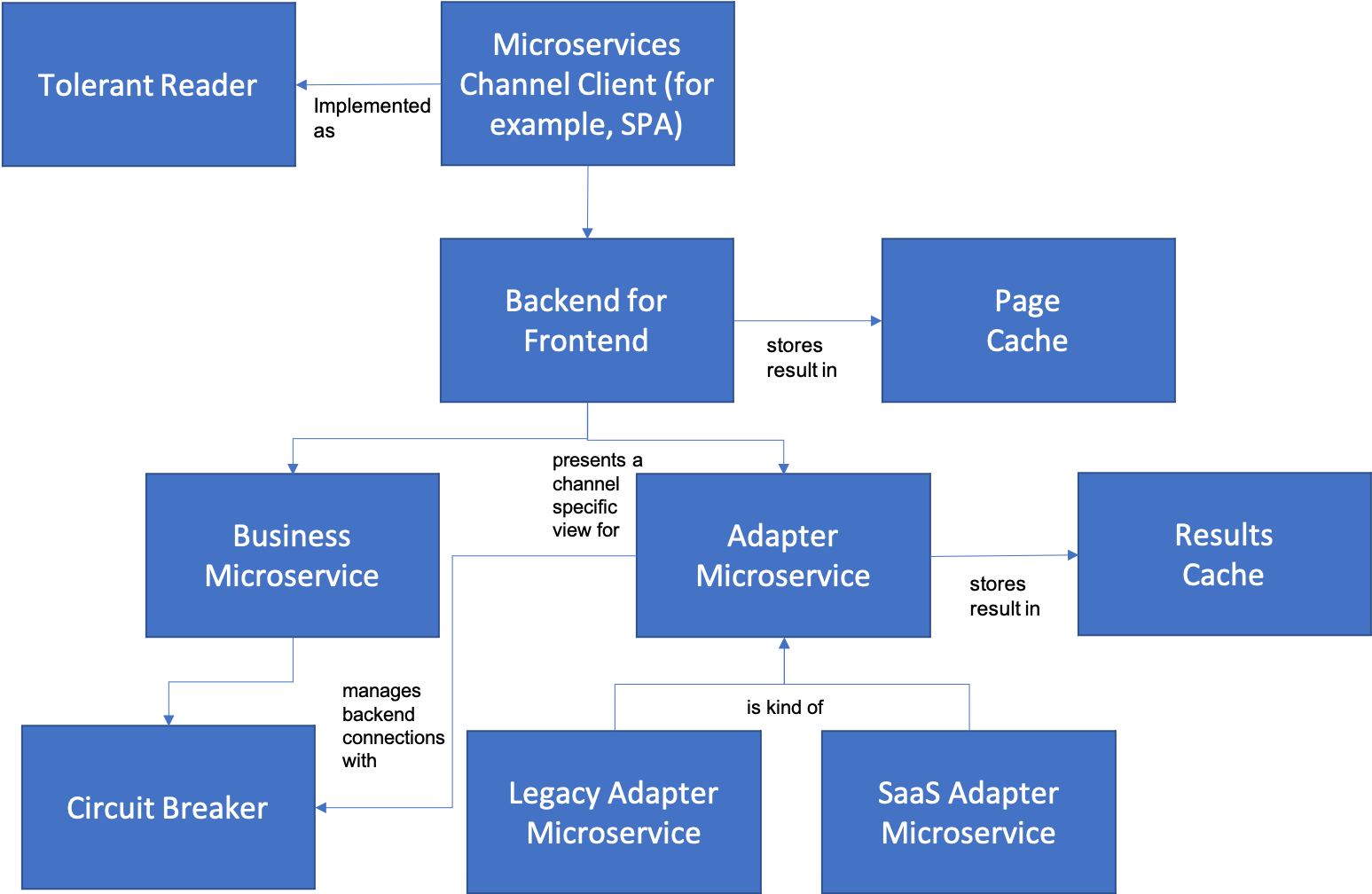 Microservices Patterns