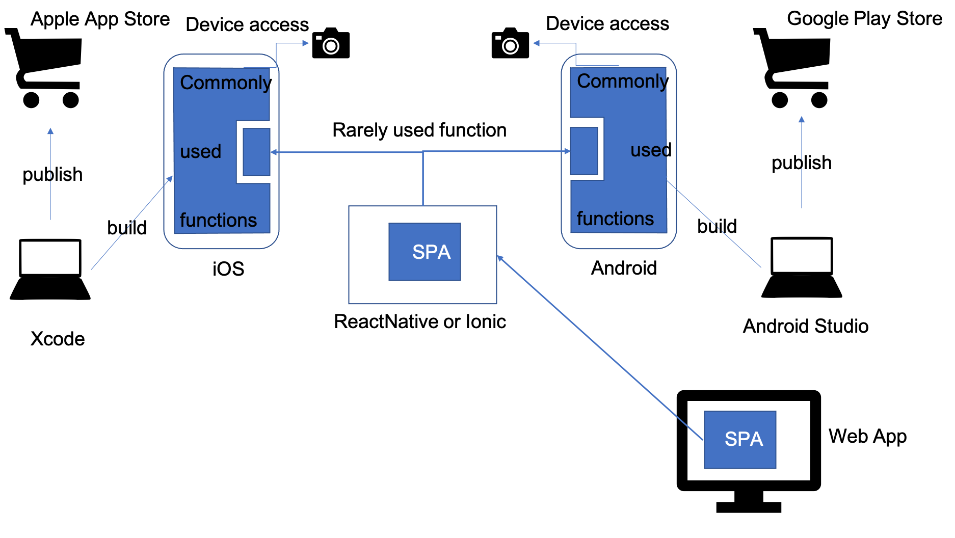 Native Mobile Application (Hybrid)