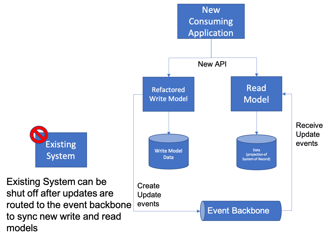 Refactored CQRS Model