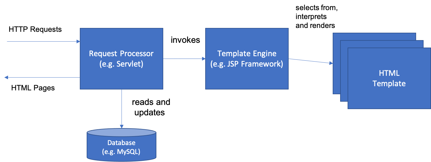 Separated Request Processor