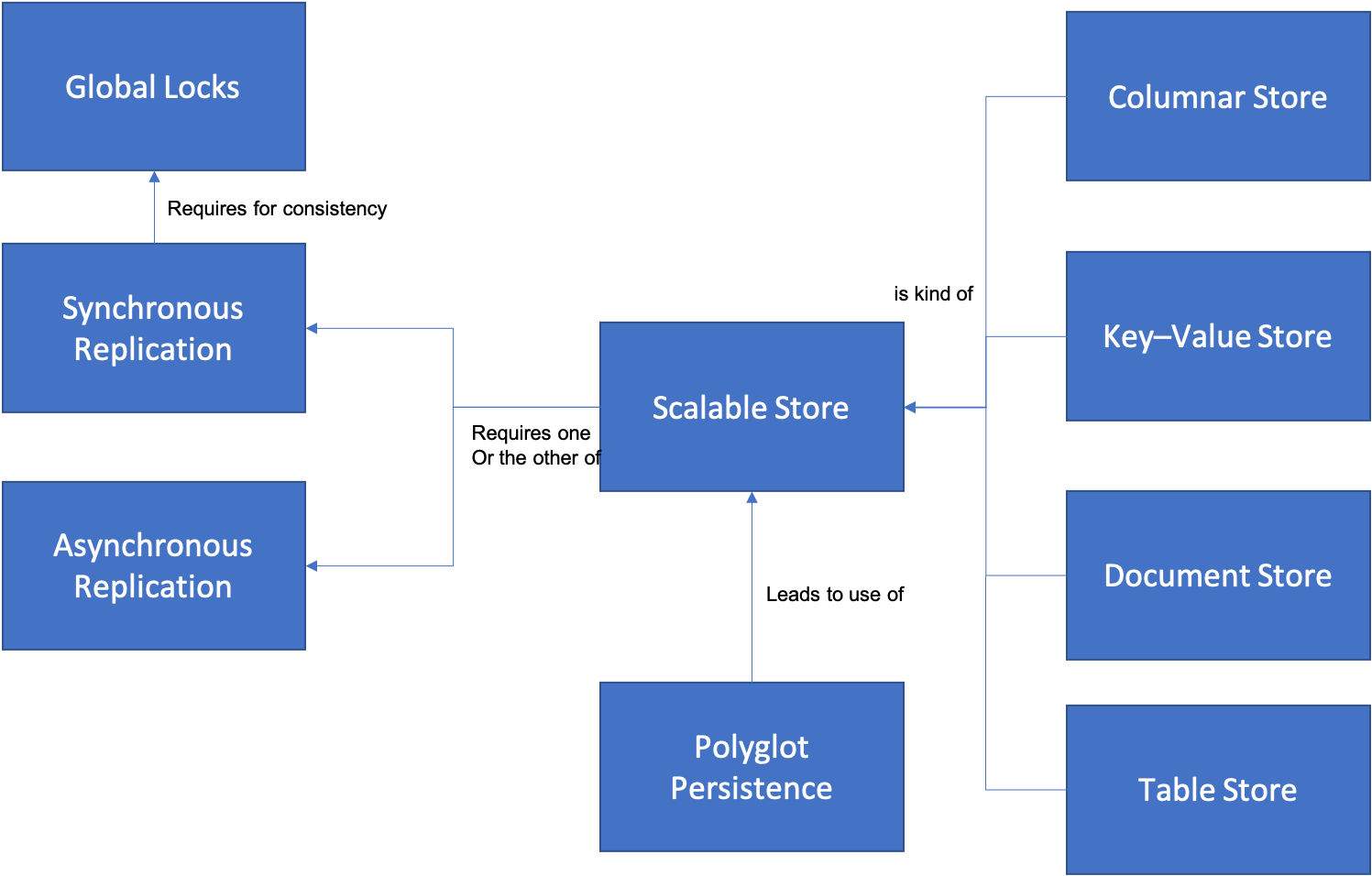 Scalable Store