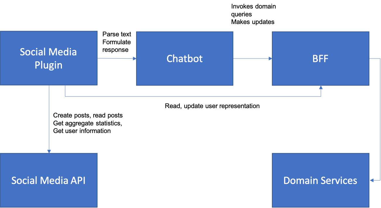 Social Media Plugin Architecture