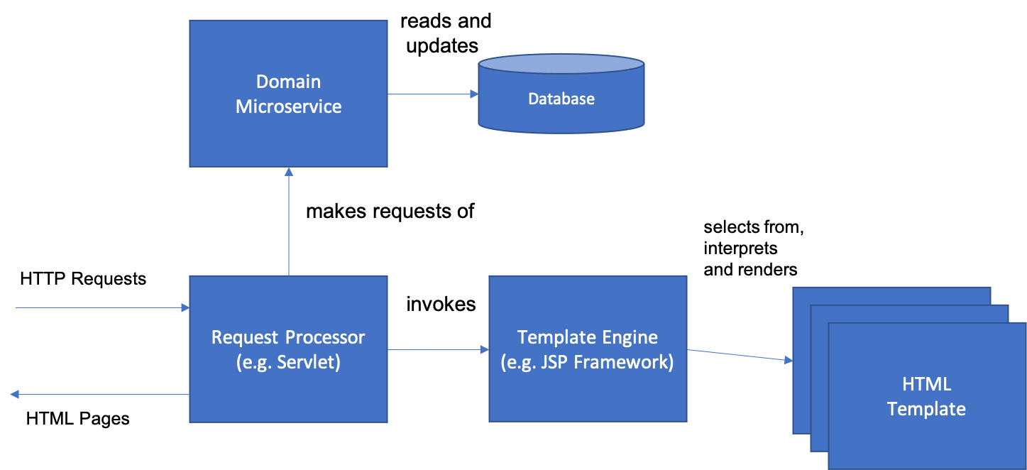 Interaction with Domain Microservice