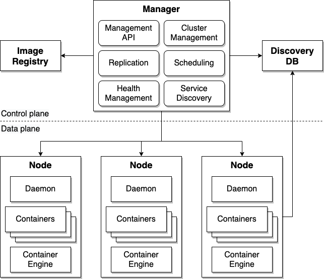 Container Orchestration Cluster Structure